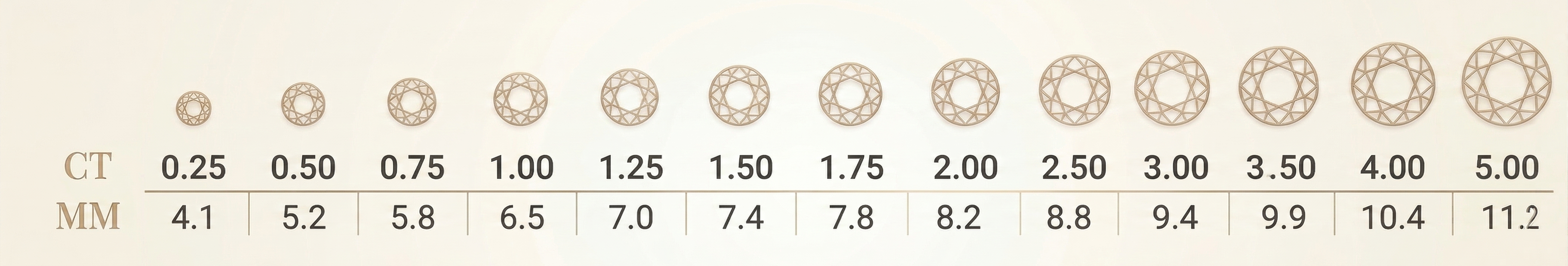 Round brilliant diamond size chart showing carat weights from 0.25ct to 5.00ct with corresponding millimeter measurements from 4.1mm to 11.2mm