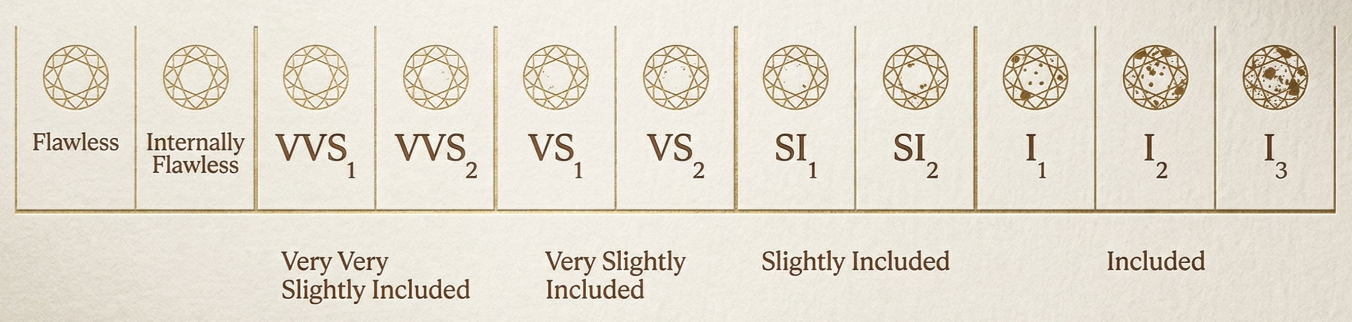GIA and IGI diamond clarity scale showing all 11 grades from Flawless and Internally Flawless through VVS1, VVS2, VS1, VS2, SI1, SI2, to Included I1, I2, I3
