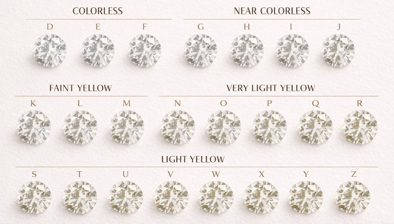 GIA diamond color grading scale showing all grades from D (colorless) through Z (light yellow), grouped by Colorless, Near Colorless, Faint Yellow, Very Light Yellow, and Light Yellow