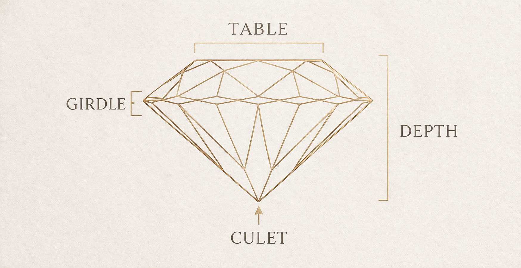 Diamond cut anatomy diagram labelling the Table, Girdle, Depth, and Culet — the four key proportions that determine cut quality